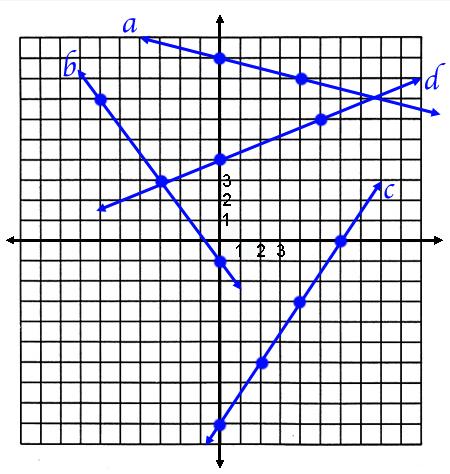 1. State an equation of a line that is parallel to y = 5x + 4. Analytic Geometry 2. State an equation of a line that is perpendicular to y = 1 4 x + 3.