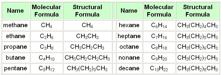 Naming Hydrocarbons Alkanes Hydrocarbons having single bond functional groups are classified as alkanes where the carbon atoms of the molecule are arranged in chains.