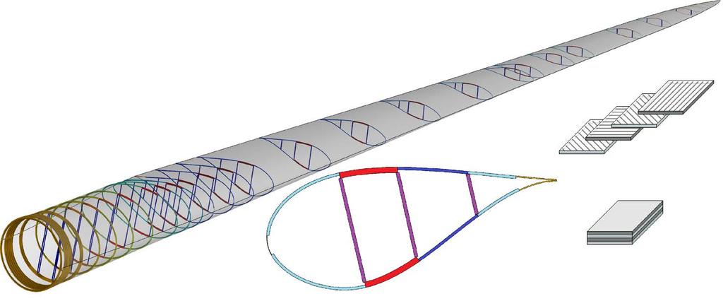 Future Direction: Advanced Structural Optimization CoBlade: Software for Structural Analysis & Design of Composite Blades realistic modeling of composite blades optimization of composite layup