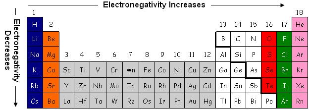 Lesson 4: Electronegativity Goals: Use electronegativity values to predict the type of bond between
