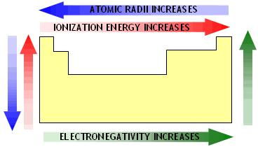 Practice: Ionization Energy and Periodic Trends 1. Briefly explain why barium has a lower first ionization energy than calcium. 2. Given the following elements and their electron configuration.