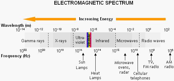 The visible spectrum is actually a very small portion
