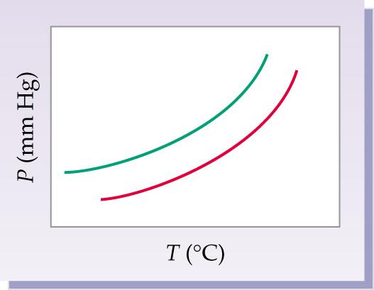The following diagram shows a close-up view of part of the vapor-pressure curves for a solvent (red