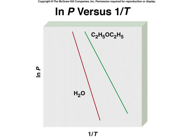 The Clausius-Claperyron equation relates the vapor pressure (P) of a pure liquid to the liquid s temperature (T) and the liquids molar heat of vaporization ( H vap ).