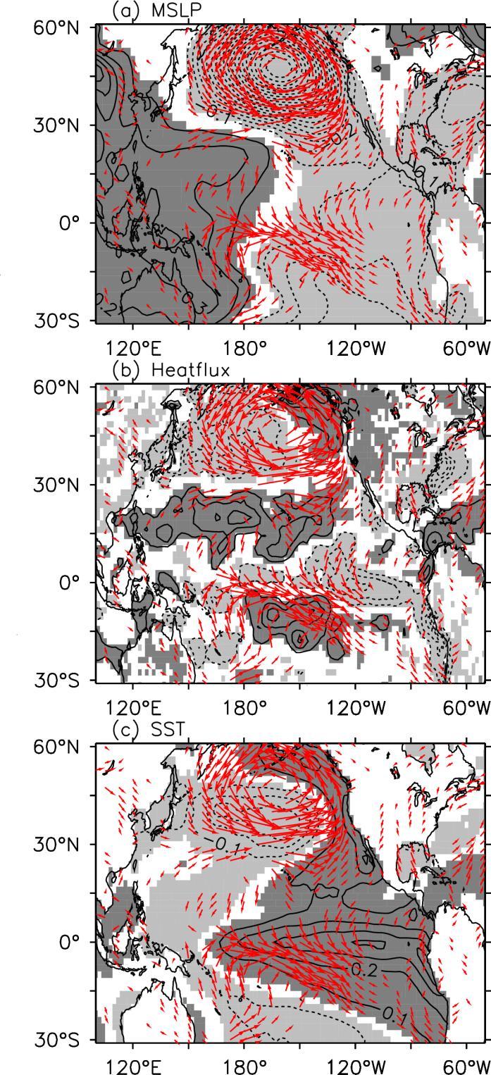 645 646 647 648 649 650 651 652 Figure 5. (a) SLP, (b) surface heat flux, and (c) SST anomalies regressed with the principal component of the 1 st EOF mode (PC1) of extratropical SLP anomalies.