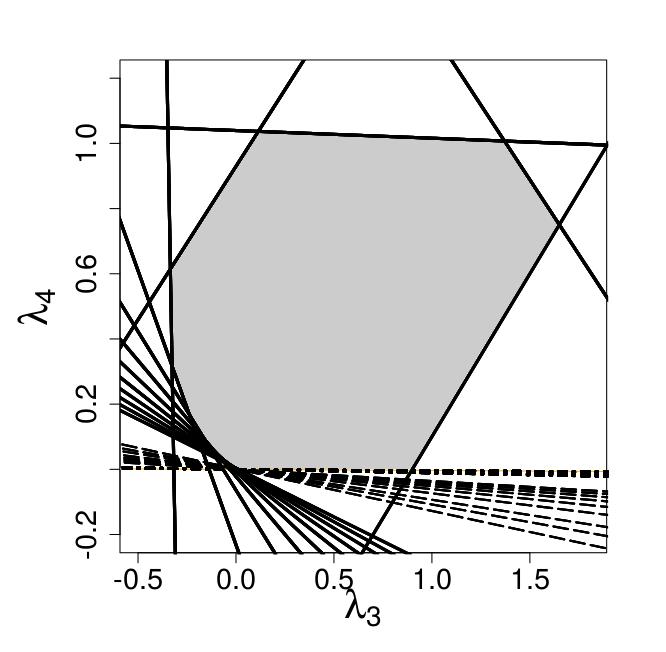 Proposition 3.1 For a LMM of a Poisson distribution, for each µ, the space Λ µ can be arbitrarily well approximated, as measured by volume for example, by a finite polytope. Proof: See Section 3.5.3. Figure 3.