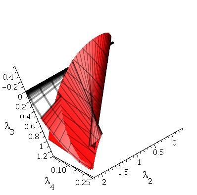 slices through λ 4, for f(x, µ) = µ e µx surfaces is uniquely
