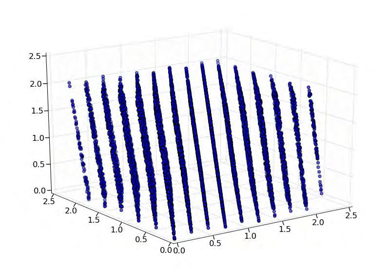 RANDU not really ok Plotting ( z (n+2), z (n+1), z (n)) T in 3D... and changing the viewpoint results in 15 planes.