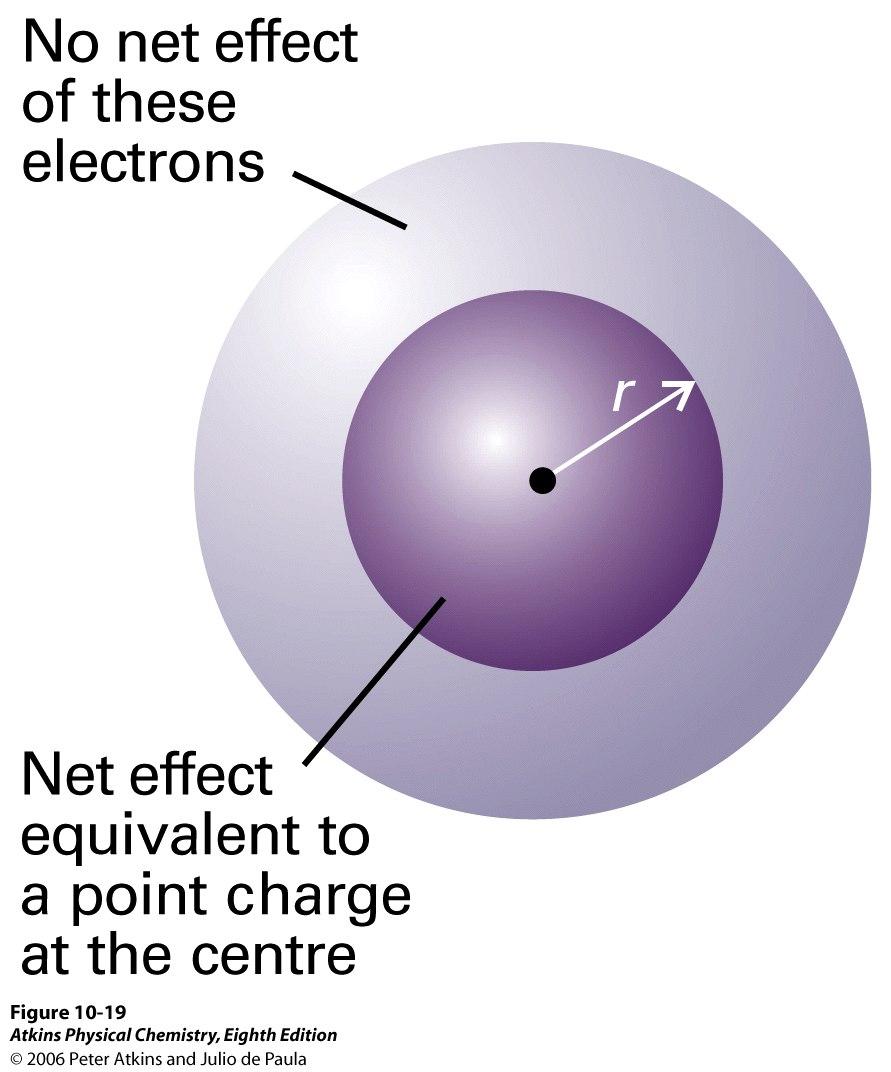 C. Penetration and Shielding. As we try to hang on to thinking about electrons of many-electron atoms occupying H-like orbitals, we are forced to introduce concept of shielding. 1.