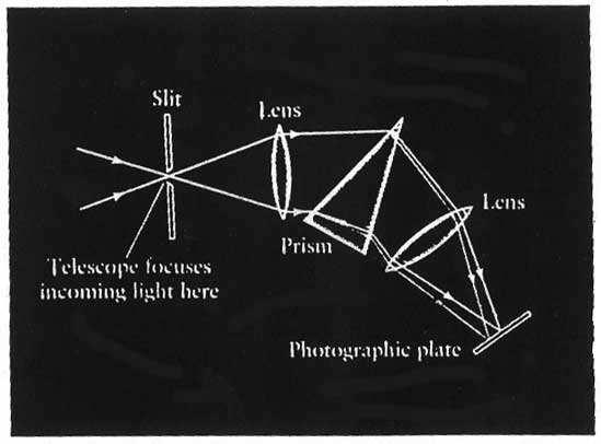 Objective Prism Photography 05 Henry Draper took hundreds photographs of stellar spectra before his death in 1882 (45yo). 1885 Edward Pickering began to supervise The objective prism method.