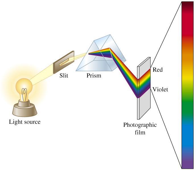 A continuous spectrum contains all wavelengths of visible light--note your defraction