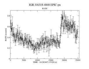 IGR Sources: (~2/month) Mostly Soft Spectra, but Some Hard
