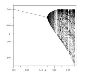E. M. ELabbasy, H. N. Agiza, H. EL-Metwally, A. A. Elsadany: Bifurcation Analysis, Chaos and 181 Figure 10: Bifurcation diagram in µ x plane for ν = 0.5 and corresponding Maximal Lyapunov exponents.
