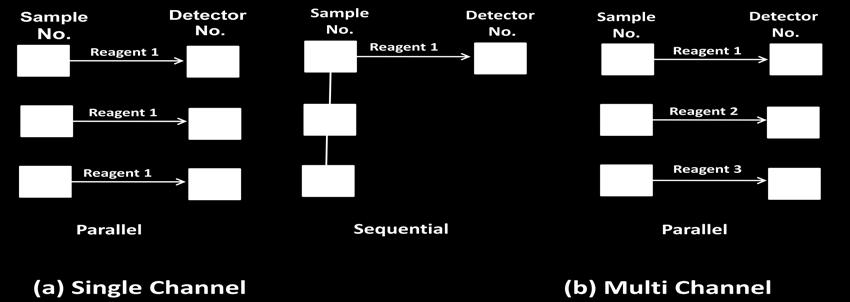 Discrete Analyzers * Discrete instruments may be designed to analyze samples for one analyte at a time. These are also called single channel analyzers.