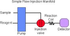 (b) Slope ratio of two sets of experiments are considered (c) Single complex (ix) Principle of flow injection analysis: The sample solution is