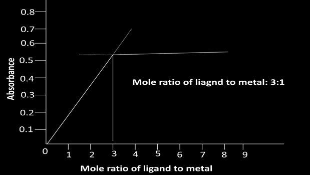 A plot of absorbance as a function of ratio of moles of ligand to moles of metal ion at a particular wavelength gives a straight line passing through origin with inflation at point of equivalence and