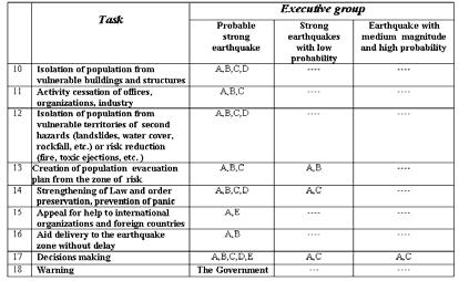 The main tasks and executors of seismic hazard