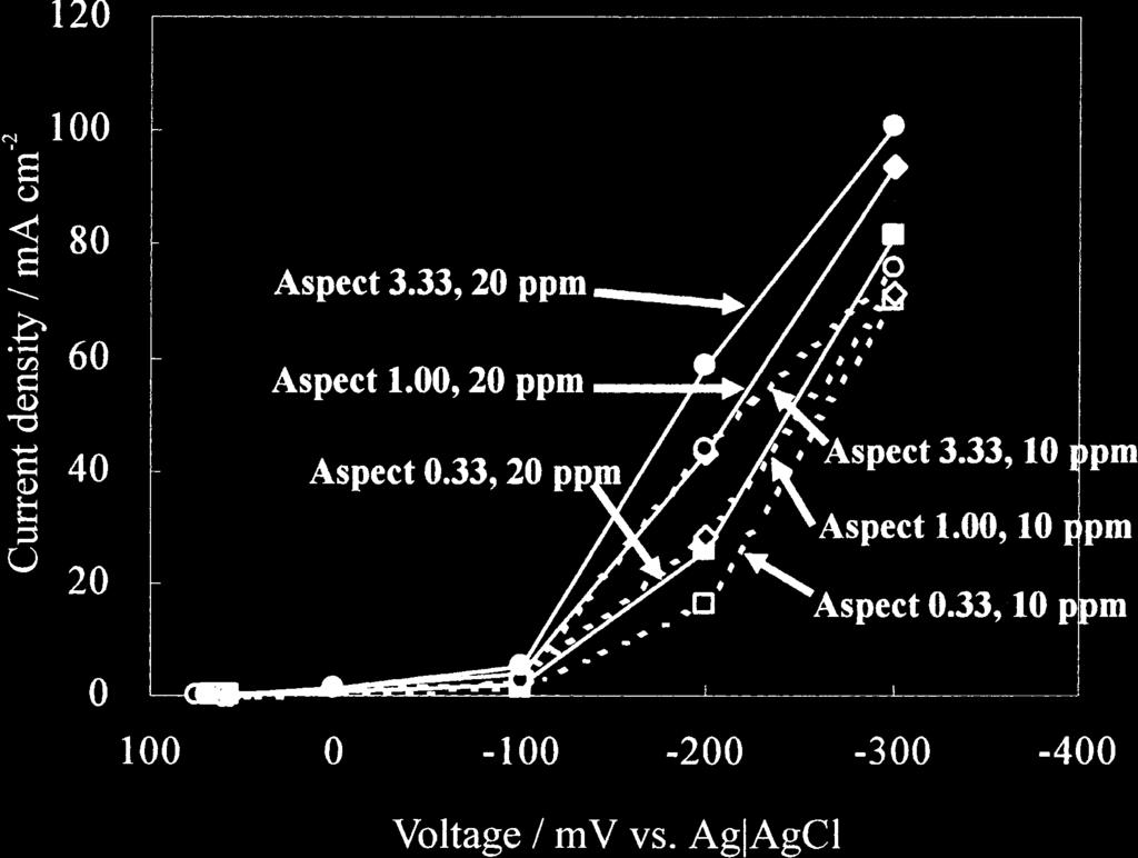 6 shows the current /voltage curves of different aspect ratio through-mask cathodes with additives of Cl /PEG/JGB/SPS. The aspect ratios are 0.33,