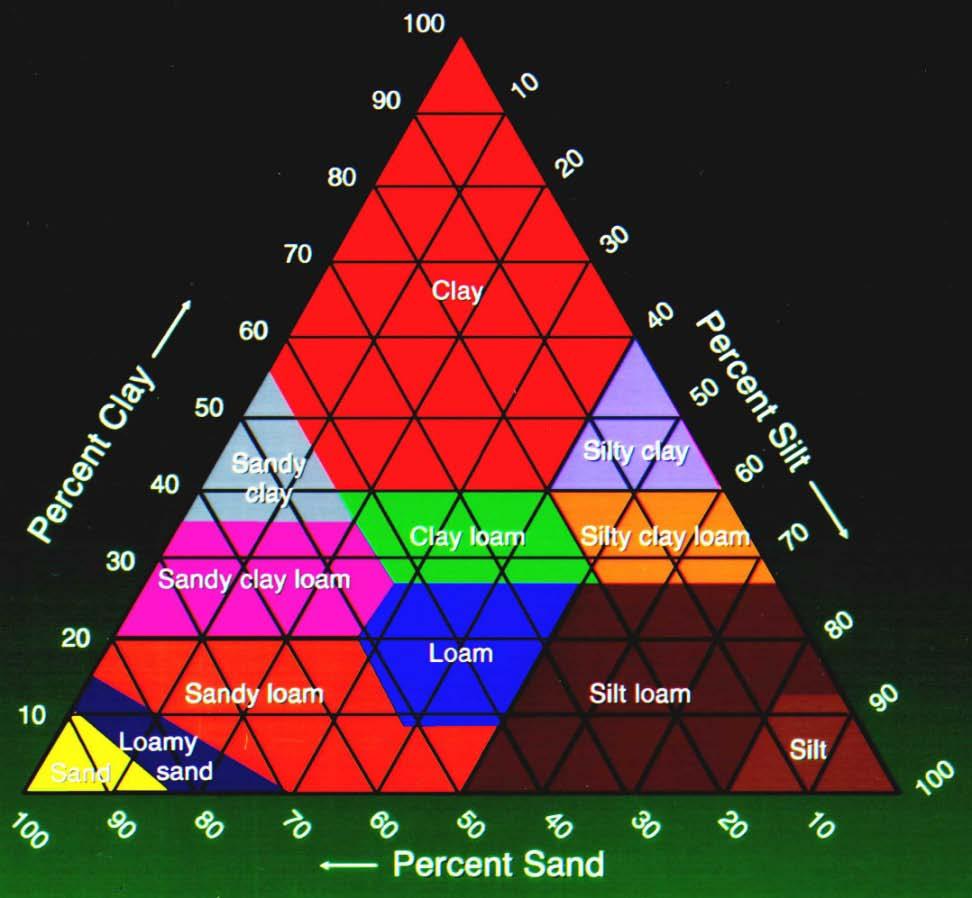 Soil Texture Triangle Triangle is used if laboratory data is