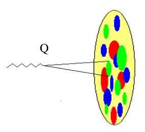 The saturation scale Q s Consider a boosted nucleus interacting with an external probe Transverse area of a parton: 1/Q 2 Cross-section: σ α s /Q 2 Parton density: n = xg(x, Q 2 )/πr 2 A Partons
