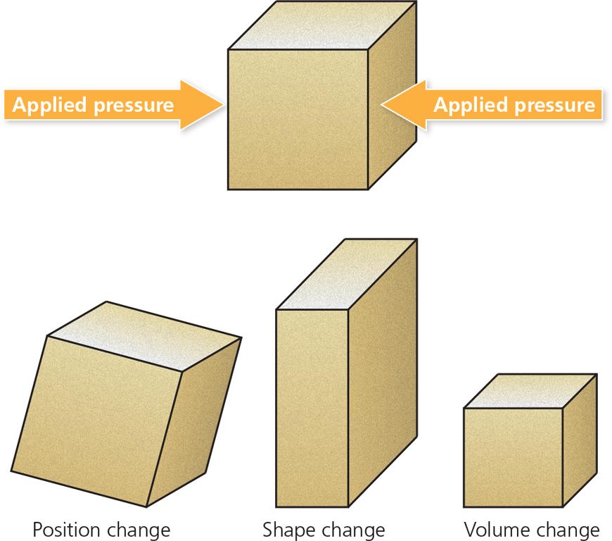 Deformation: change in position, shape, or volume Major process in mountain building Evidence for stress, tectonics