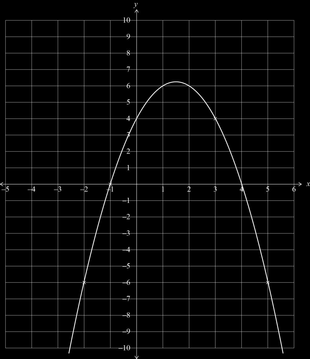 (Does not have to be coordinates.) Symmetrical parabola. Totally correct, giving coordinates of intercepts and vertex and correct graph. Symmetrical parabola. x-intercepts ( 1,0) and (4,0) y-intercept (0,4) Max coordinates (1.