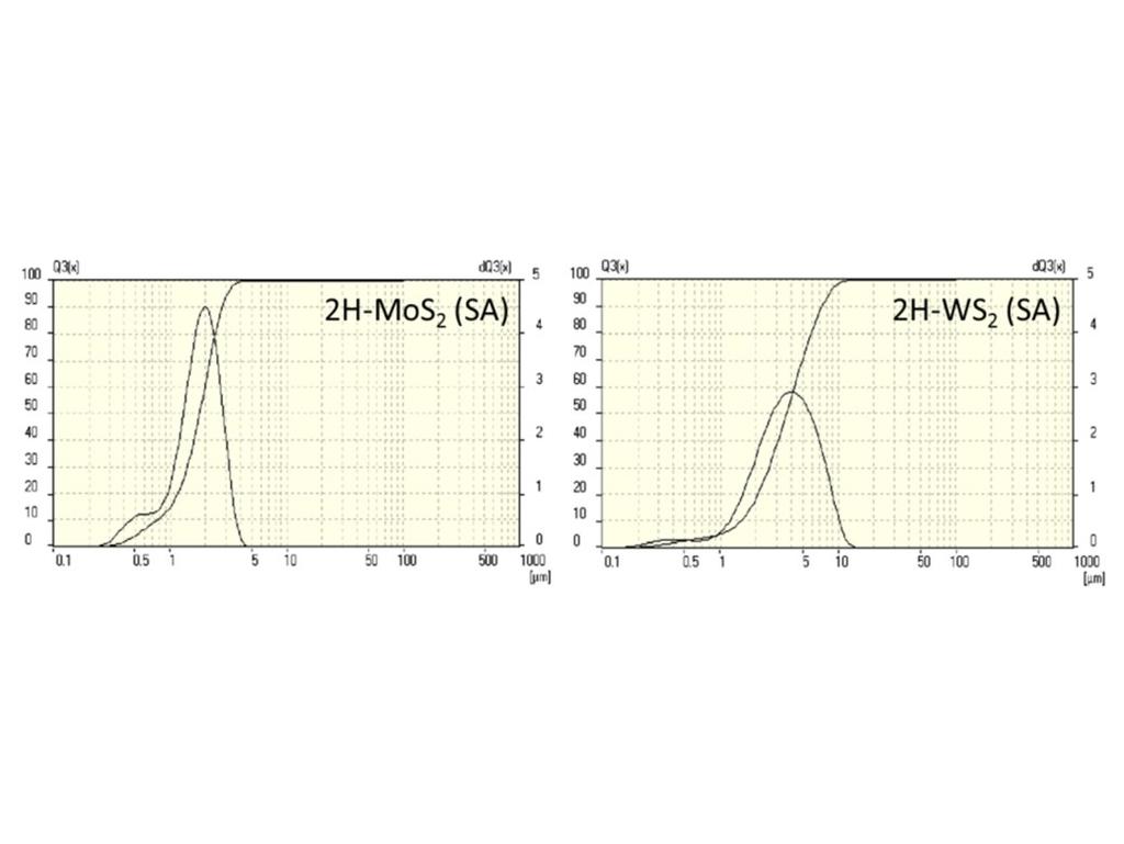 Figure S12. Particle size distributions of 2H-MoS 2 (SA) and 2H-WS 2 (SA). Figure S13. HER polarization curves of 2H and 3R phase TMDs.
