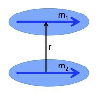 CHAPTER 2. THEORY 22 Figure 2.15: Illustration of the dipole-dipole interaction between two magnetic moments seperated by a distance r.