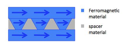 CHAPTER 2. THEORY 23 Figure 2.16: Illustration of pinhole coupling of two FM layers.