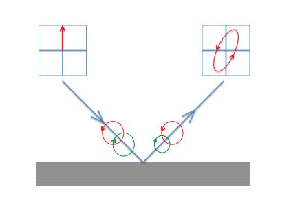 CHAPTER 3. EXPERIMENTAL SETUP 37 Figure 3.3: Schematic representation of the MOKE principle.