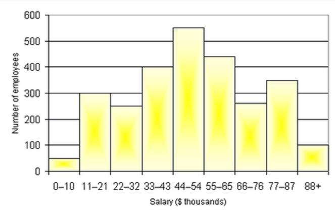 69) Use the histogram to answer the following questions. a) What salary level had the highest number of employees? b) Roughly, how many employees were surveyed?