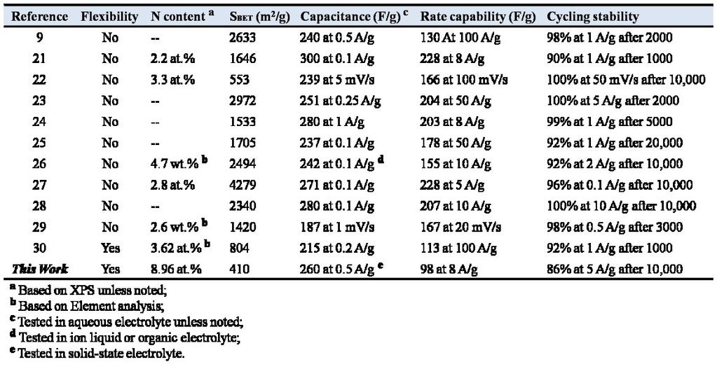 Table S2. Comparison of the electrochemical performance of the reported nitrogendoped porousbased electrodes and the similar works in two-electrode configuration test. Notes and Reference 1 M.