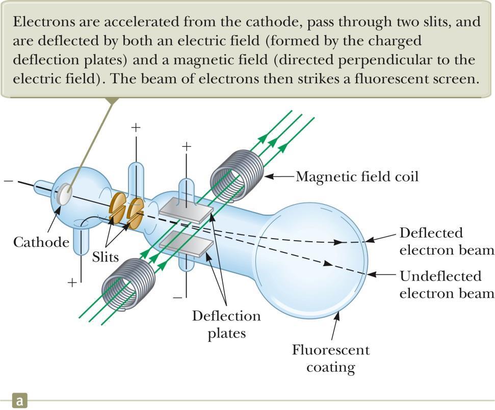 Measuring the charge-mass ratio of the electron J. J. Thomson measured the charge-mass ratio of the electron in 1897, using the apparatus to the right.