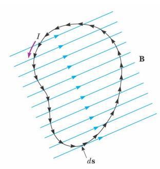 Force on a Wire: Case 2 Again, consider a uniform field, B.