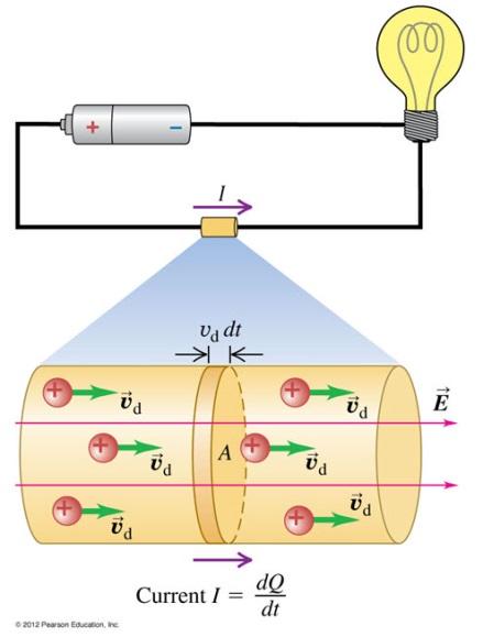 We define the conventional current II to be in the direction in which there is a flow of positive charge, even if the actual current is due to electrons. Fig.