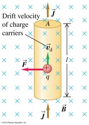 There is a magnetic force on a current-carrying conductor in a magnetic field because charges in the conductor are in motion. We can compute the force on it with equation (5).