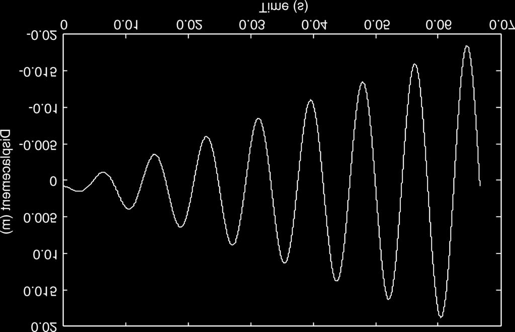 force amplitude (2 10 10 )N The simulation shows that decreasing the ratio causes a decrease in the amplitude of the motion The lower frequency which is double the force frequency (2w f ) is the
