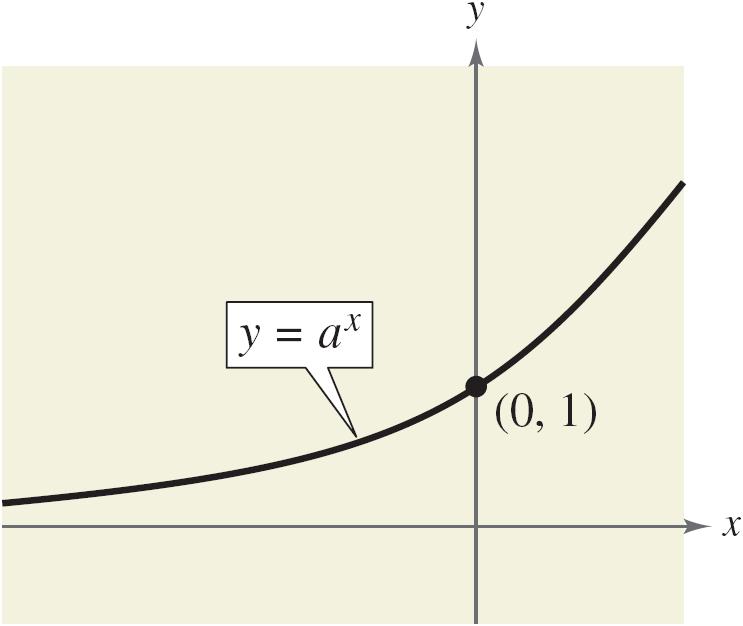 Graphs of Exponential Functions (remember) The basic characteristics of exponential functions y = a x and y = a x are summarized in Figures 5.3 and 5.4.