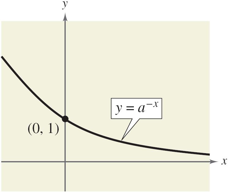 Graphs of Exponential Functions Graph of y = a x, 0< a < 1(For example, y = ( 1 2 )x ) Domain: (, ) Range: (0, ) y-intercept: (0, 1) Decreasing x-axis is a horizontal