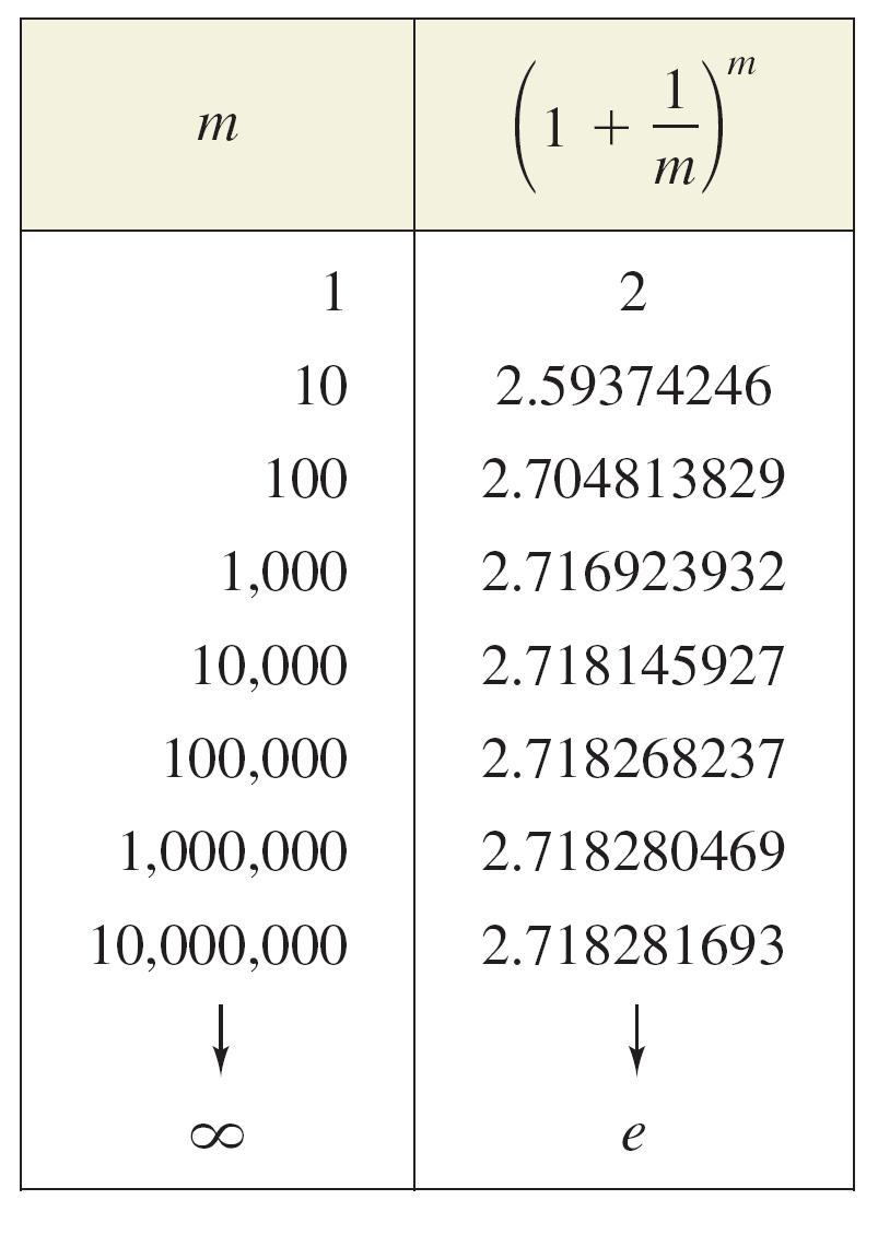 Applications As m increases without bound, the table below shows that [1 + (1/m)] m e as m.