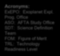 AFTA Coronagraph Working Group: representatives of ExEPO, ASO, SDT, Community Acronyms: ExEPO: Exoplanet Expl. Prog.