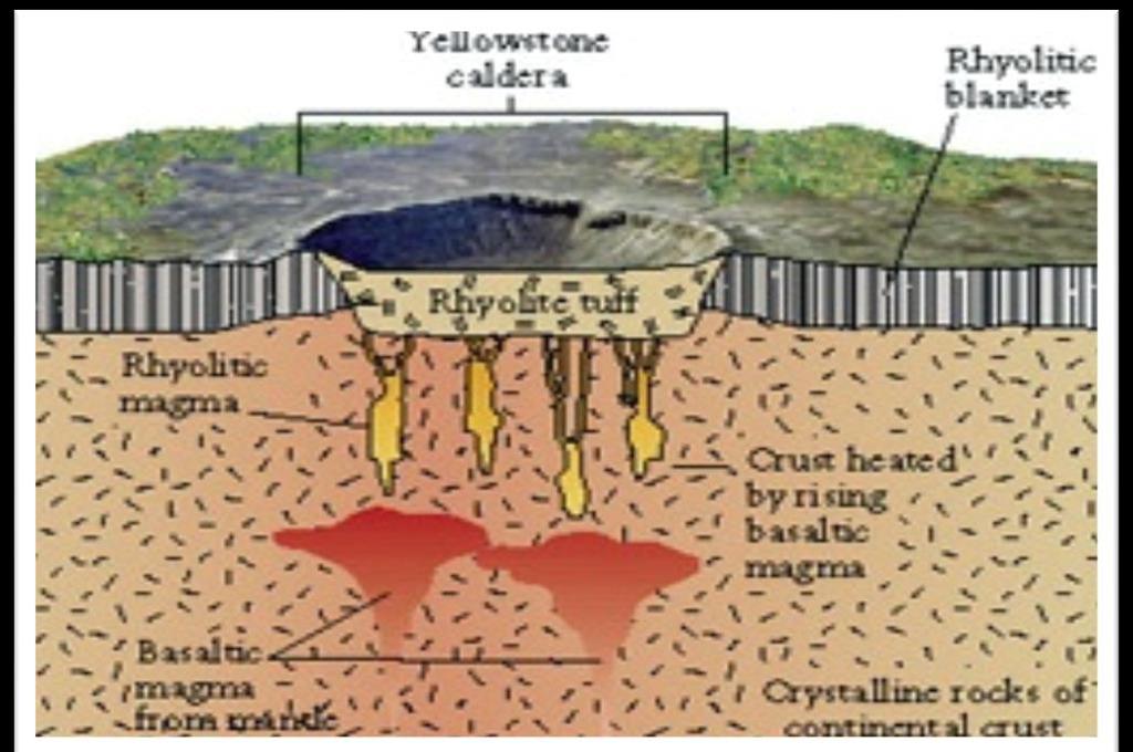 Two examples are Yellowstone and Toba (which was so violent that it put the planet into an Ice Age 75,000 years ago.