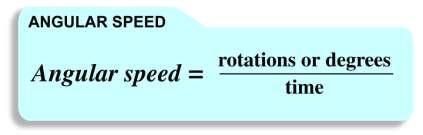 RPM s or rotations per minute, is commonly used for angular speed.