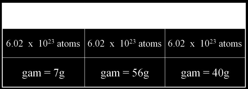 Comparing Atoms Comparing Molecules 1 mol H 2 O 1 mol H 2 O 2 6.02 x 10 23 molecules 6.