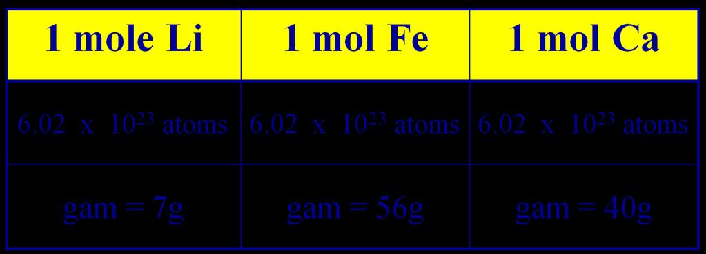Comparing Atoms Comparing Molecules 1 mol H 2 O 1 mol H 2 O 2 6.02 x 10 23 molecules 6.