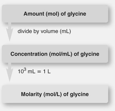 Molarity Most common concentration unit used in chemistry; Units are moles per liter; symbolized using M: Since volume term exists, temperature dependent; Note: denominator is liters of solution, not