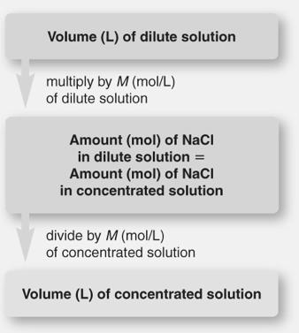 Molarity is the number of moles of solute per liter of solution. Knowing the molarity and volume leaves us to find the number of moles and then the number of grams of solute.