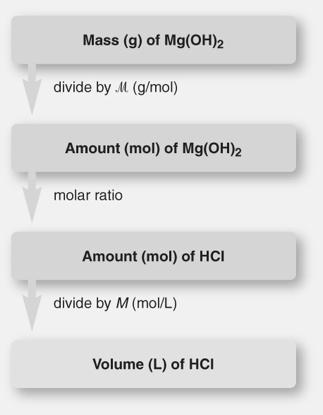 Calculating Amounts of Reactants and Products for a Reaction in Solution Specialized cells in the stomach release HCl to aid digestion.