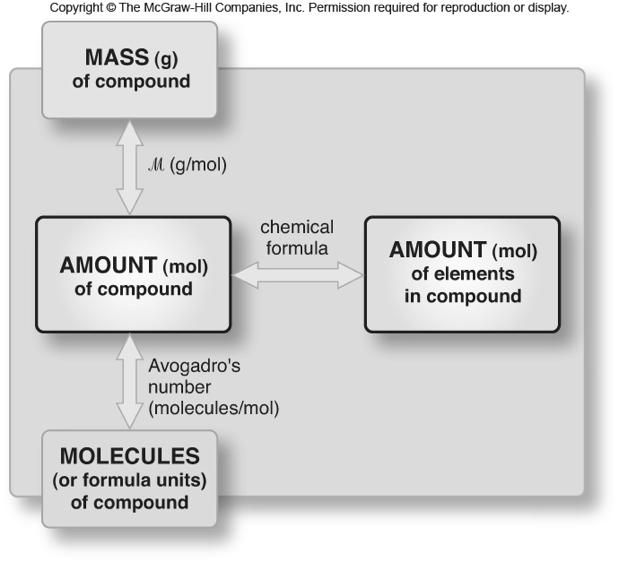 Summary of the mass-mole-number relationships for compounds.