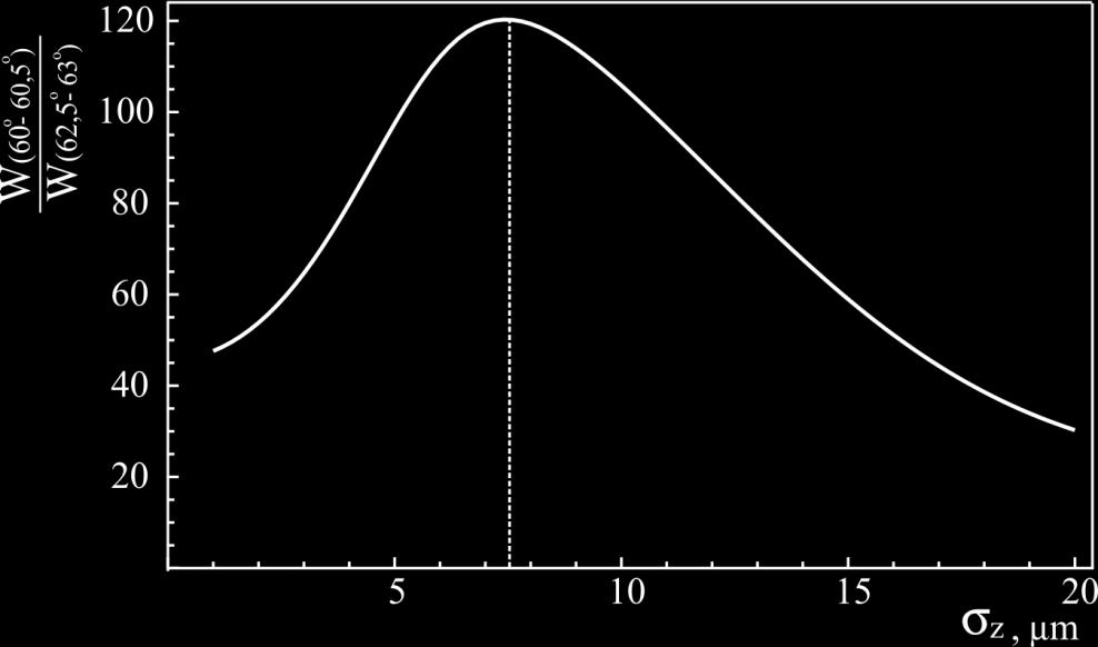 20,8 mm, D=40 mm (θ ch =66 ) for Lorentz-factor γ =200.